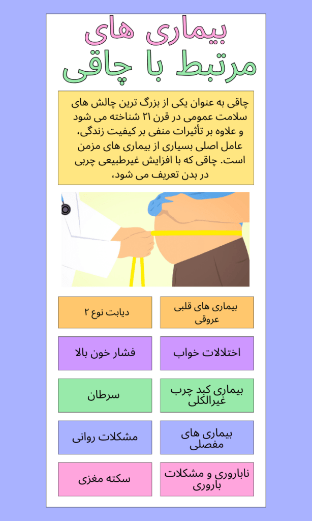 اینفوگرافی بیماری های مرتبط با چاقی